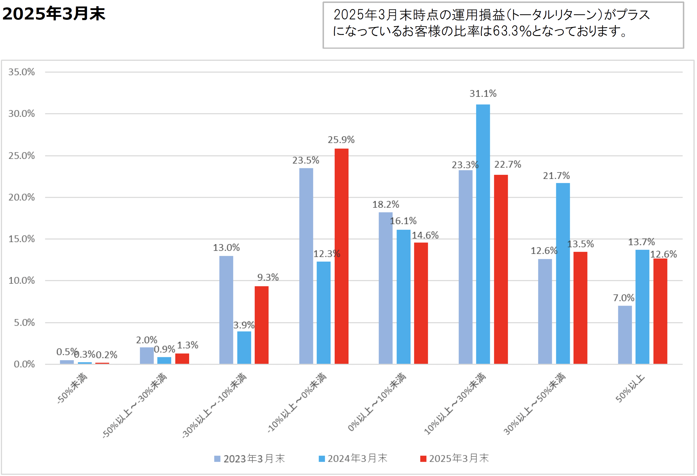 運用損益別お客さま比率