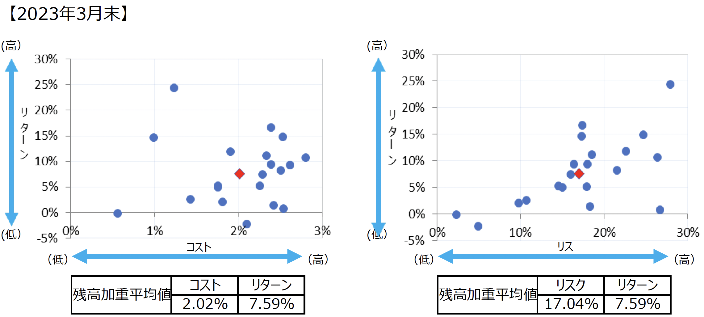 投資信託の預り残高上位20銘柄（設定後５年以上）のコスト・リターン/リスク・リターン