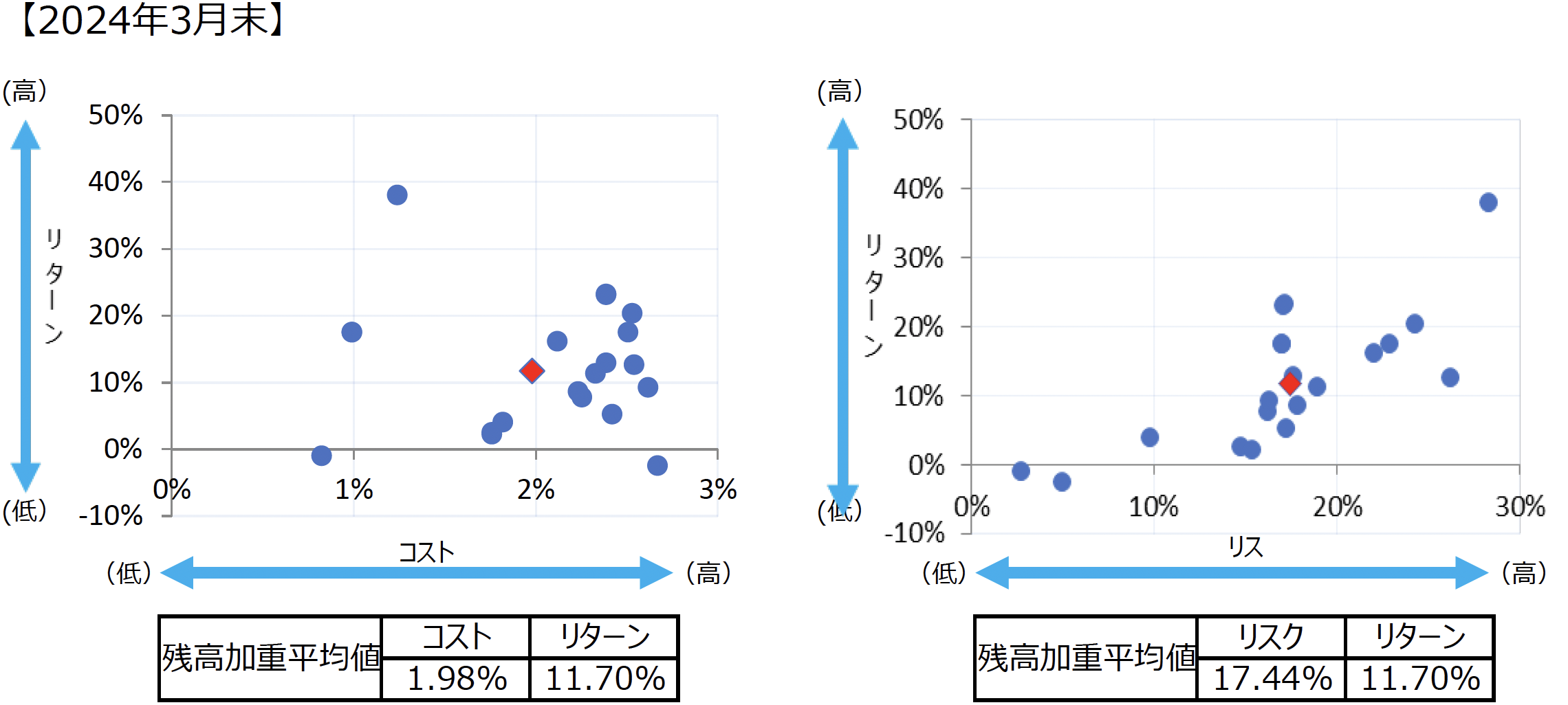 投資信託の預り残高上位20銘柄（設定後５年以上）のコスト・リターン/リスク・リターン