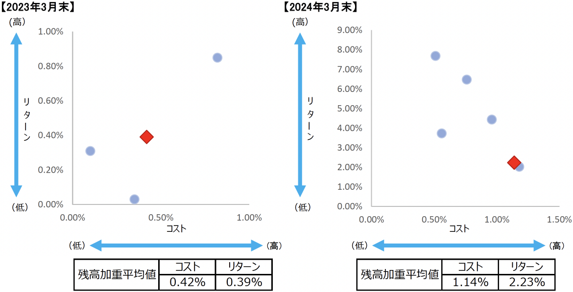 外貨建保険商品の運用損益別お客さま比率