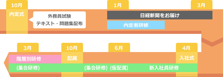 研修制度